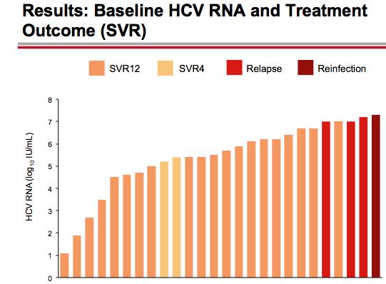 Acute HCV treatment in HIV+ MSM LDV x SOF x 6wks