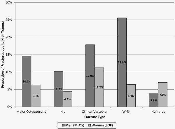 Physical performance and risk of hip fractures in older men Hazzard ratio (95% CI) of hip fracture Test of physical performance Repeated chair stands Age adjusted Multiply adjusted*