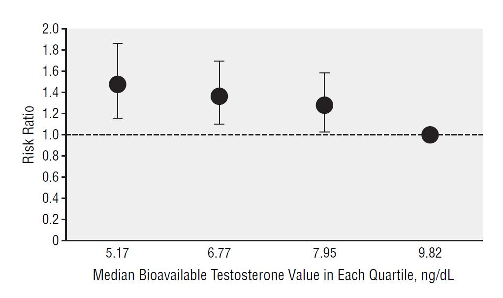 Osteoporosis in Men Low testosterone is associated with increased fall risk Testosterone Hypogonadism has adverse effects on bone development during adolescence, and bone density/strength in