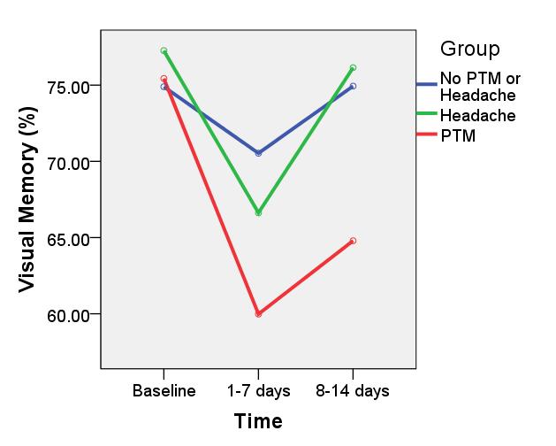 ImPACT Visual Memory Raw Score PTM = Post Traumatic Migraine N = 97 HS Athletes with concussion Comparison of ImPACT Visual Memory scores for PTM, Headache, and No PTM or Headache groups
