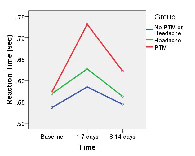 ImPACT Reaction Time Raw Score PTM = Post-Traumatic Migraine Comparison of Reaction Time scores for PTM, Headache, and No PTM or Headache groups (λ=.87, F= 4.96, p=.