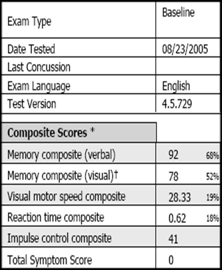ImPACT yields composite scores for: - Verbal Memory - Visual