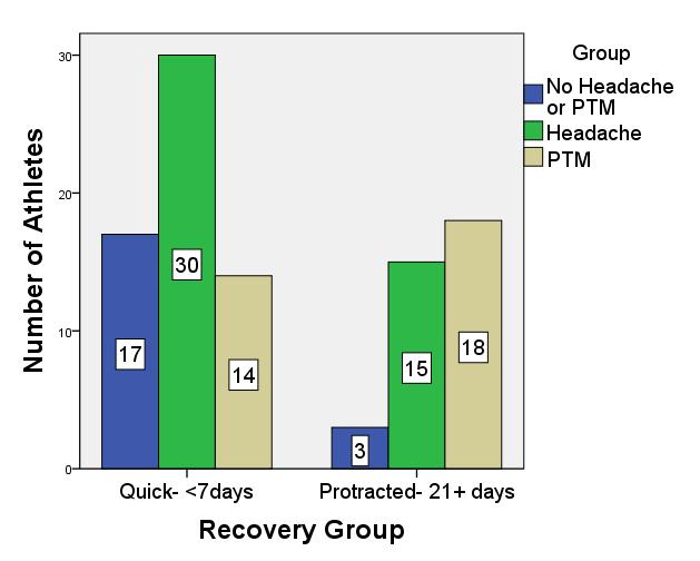 Comparison of Recovery for PTM, Headache, No