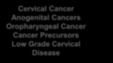 Cervical Disease Genital Warts Laryngeal