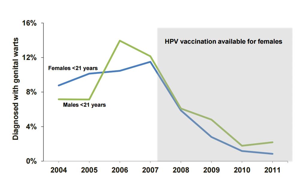 HPV vaccination and genital warts in Australia Ali H, Donovan B, Wand H, Read TR, Regan DG, Grulich AE, et al.