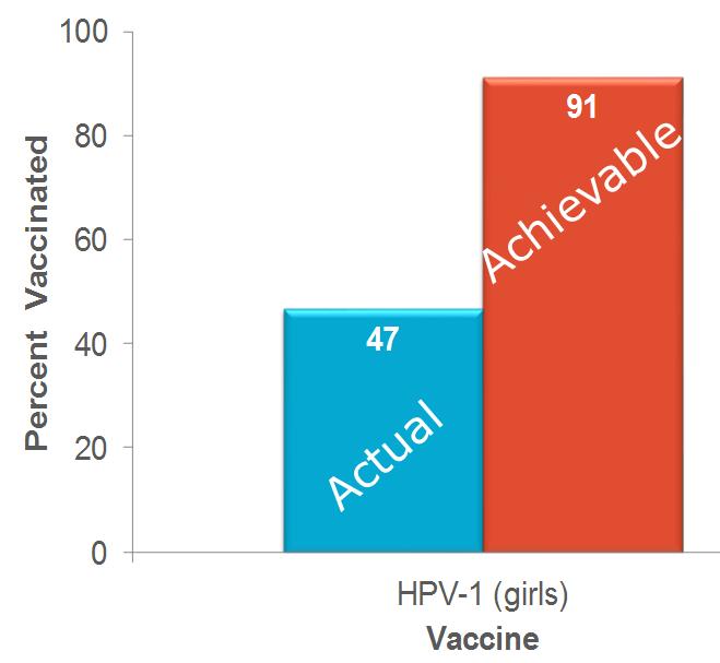 Eliminating missed opportunities Look for opportunities to improve HPV coverage 91% of 13- to 17-yearold U.S.