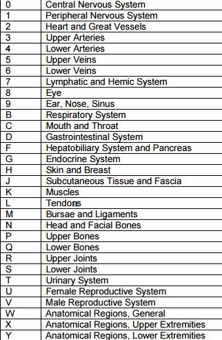 The body systems for the medical and surgical section codes are specified in the second character, as shown in Table 5 below. To provide the required detail, some body systems are subdivided.