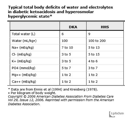 Water and Electrolyte Deficits Plasma Osmolality and Mental Status Plasma Osmolality Mental Status Kitabchi A, JCEM 2008;93:1541-52 Useful