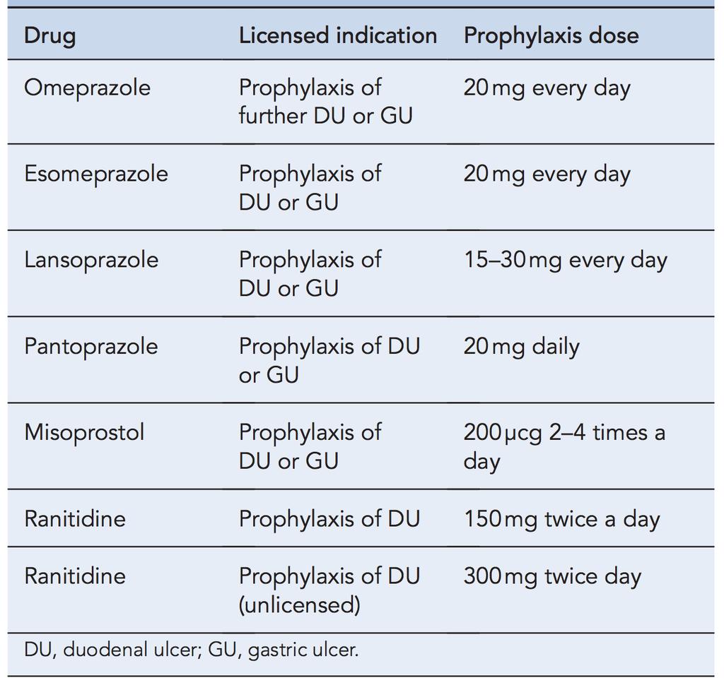 8.3 NSAIDs- associated ulcer If NSAIDs are discontinued, most uncomplicated ulcers heal using standard doses of a PPI, H - receptor antagonist, misoprostol or sucralfate.