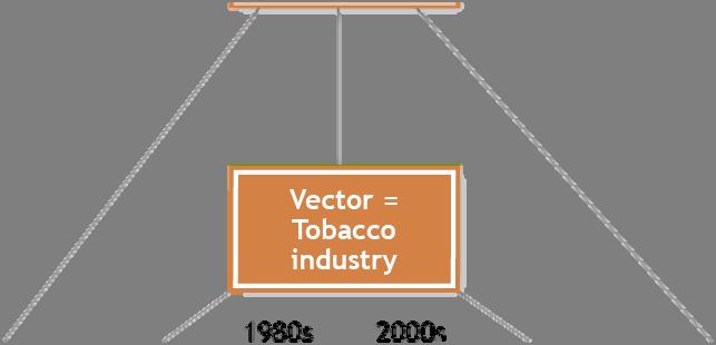 Dearth of Research on the Tobacco Industry Recent review of the body of tobacco