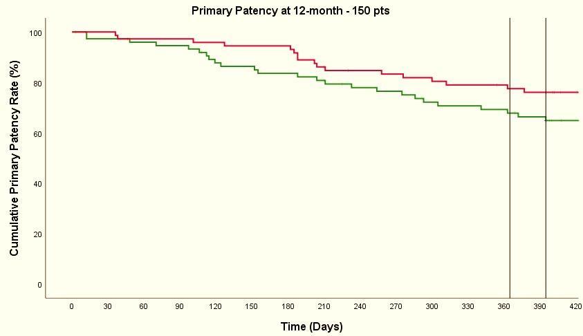 12-month Primary Patency [150 pts] Zilver PTX : 76.10 % BYPASS : 64.