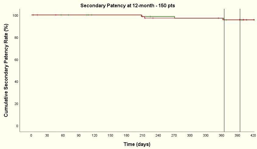12-month Secondary Patency [150 pts] Zilver PTX : 95.60 % BYPASS : 95.