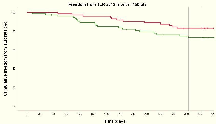12-month freedom from TLR [150 pts] Zilver PTX : 83.00 % BYPASS : 73.