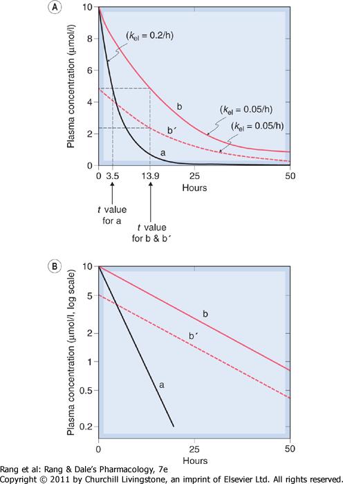 Figure 10.3 Predicted behaviour of single-compartment model following intravenous drug administration at time 0. Drugs a and b differ only in their elimination rate constant, kel.