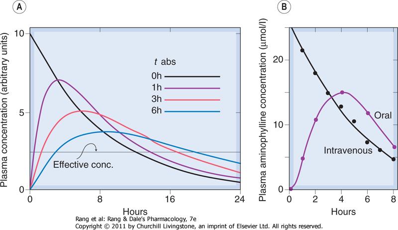 Figure 10.5 The effect of slow drug absorption on plasma drug concentration. [A] Predicted behaviour of singlecompartment model with drug absorbed at different rates from the gut or an injection site.