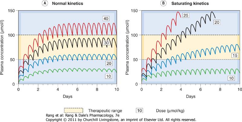 Figure 10.9 Comparison of non-saturating and saturating kinetics for drugs given orally every 12 h.