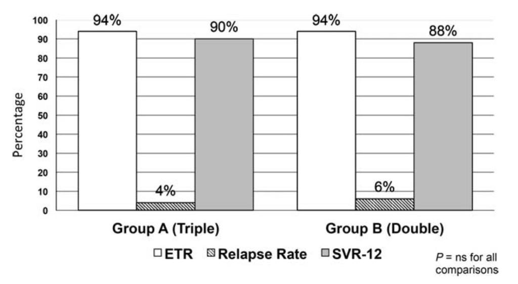 Rapid virologic response to Peg-IFNa/RBV obviates a