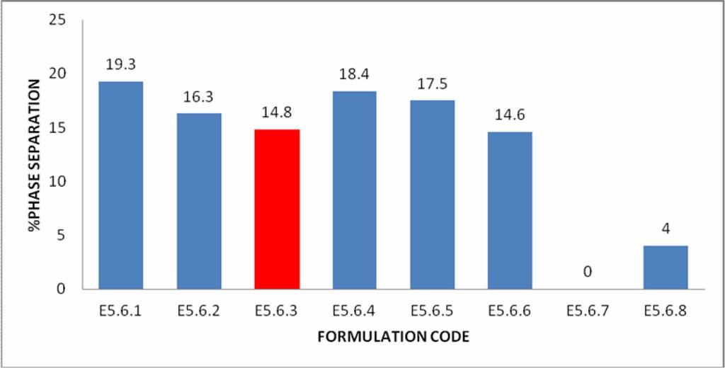 Hitesh Kumar Dhamija et al /Int.J. PharmTech Res.2012,4(2) 871 Table 3 Optimization of stirring time for primary and secondary emulsion Batches Stirring time for primary emulsion (min.