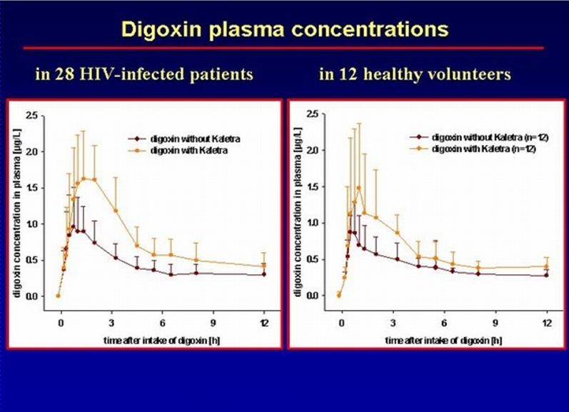 In patients: Digoxine AUC 0-24 : 81 % (90%CI: 56%