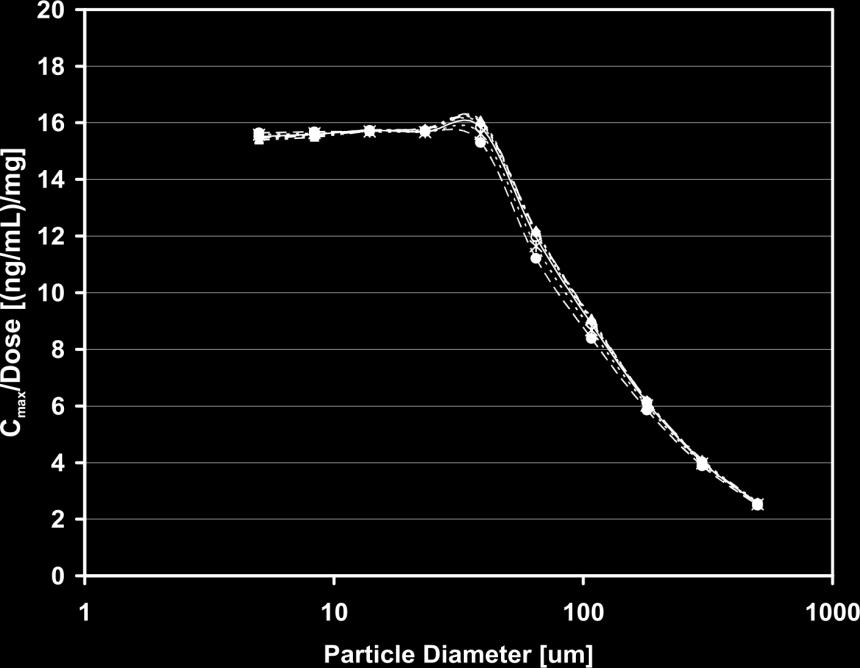 Parameter Sensitivity Analysis Change in Fa%, C