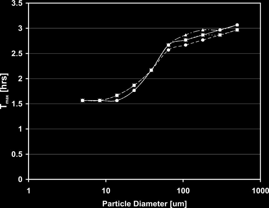 diameter C max : maximum observed plasma