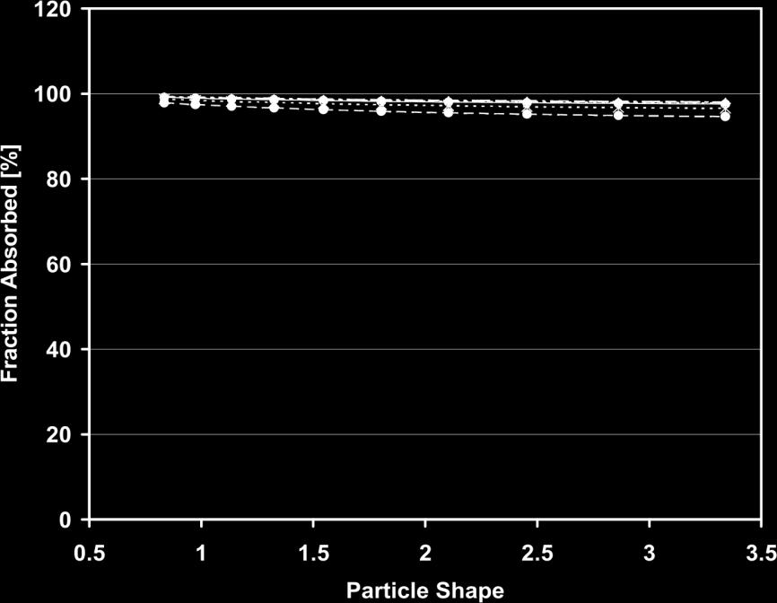 Parameter Sensitivity Analysis Change in Fa%, C max, T max as a function of particle shape C