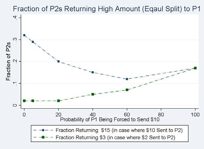 A. Choice Behavior Result 1a Behavior: As the chance that player 1 is forced by the Experimenter to send $10 increases, the fraction of player 2s returning $15 (an Equal split) declines steadily.