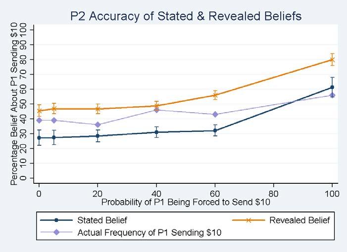 and what player 2s are revealed to believe. This difference is statistically significant for all six values of p. Figure 4 - Difference between player 2 "Stated" vs.
