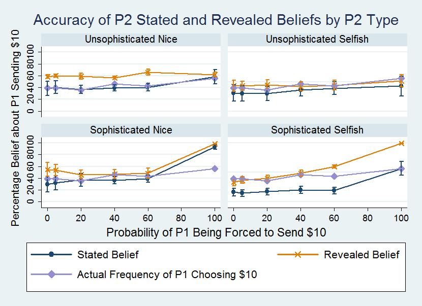 There is a substantial increase in the Revealed Beliefs for the last two values of p which causes the difference.