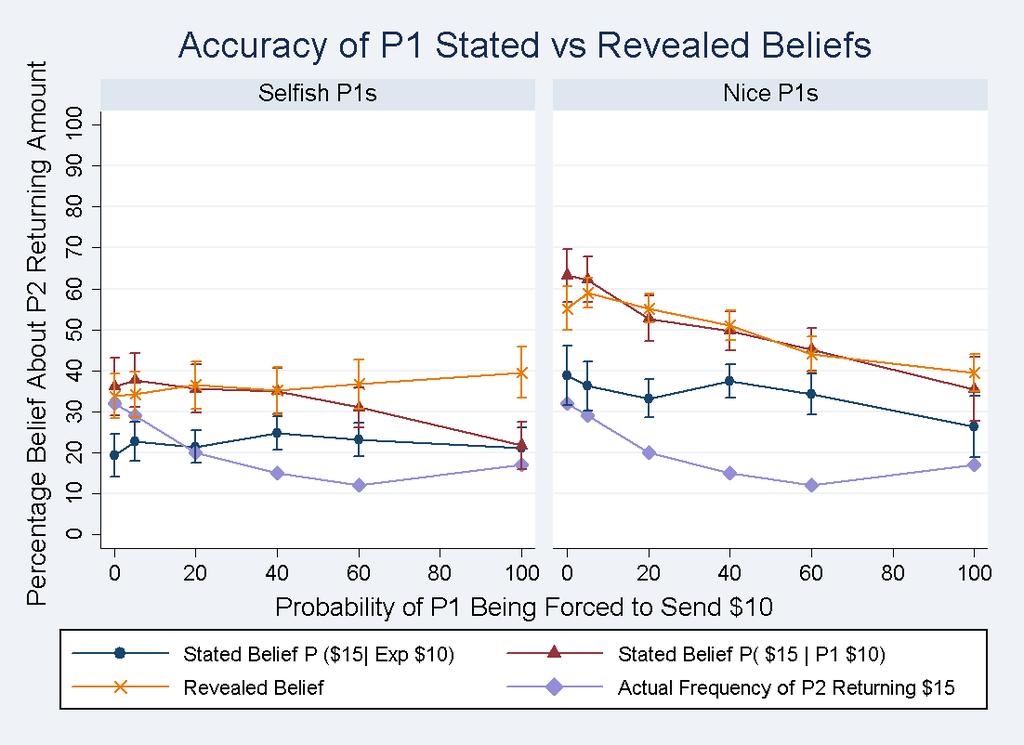 the Stated Belief of PP( $15 PP1 $10) for both types of player 1s. This indicates that player 1s predict that player 2 will behave reciprocally, as is the social norm.