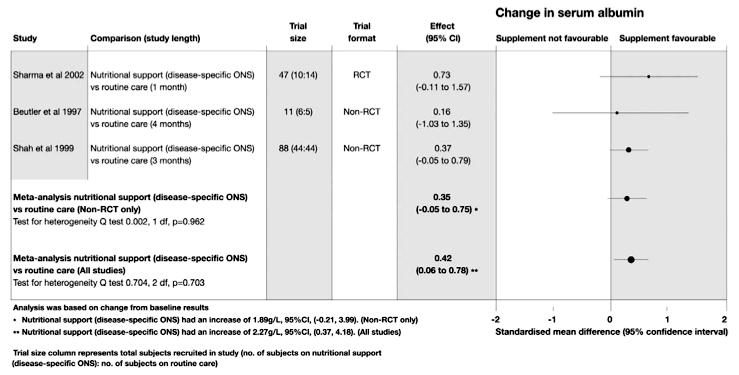 Oral supplements: : Meta-analysis analysis 18 trial 5 RCT 13 CCT 429 pts Increase in S Alb