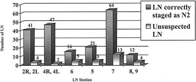 Ann Thorac Surg CERFOLIO ET AL 2005;80:1207 14 IMPROVING CLINICAL STAGING OF NSCLC Table 5.