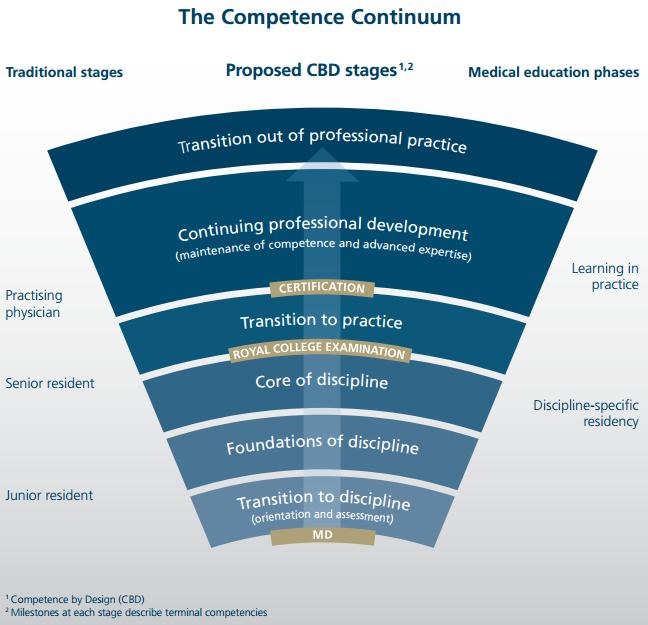 Going Even Further: Competence by Design (CanMeds) Frank et
