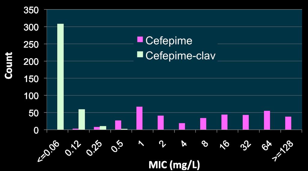 Cefepime-clavulanate (4 mg/l) vs. ESBL E.