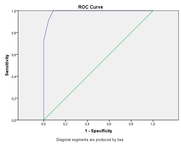 ROC curve with cut off value for VE/VCO2 slope best predictive for diastolic
