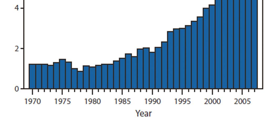 Rate of unintentional drug overdose deaths United States, 1970 2007