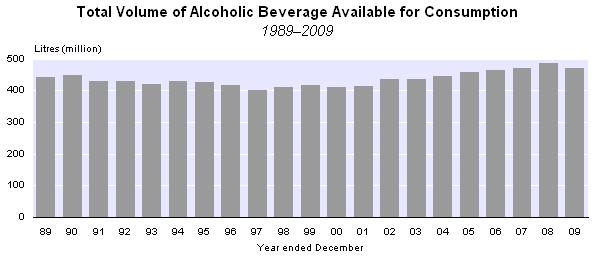 Commentary Total alcoholic beverage available for consumption The total volume of alcoholic beverage available for consumption during the December 2009 year decreased 15.3 million litres, down 3.