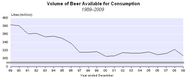 Of the total decrease in the volume of beer available for consumption in 2009 (16.3 million litres), the major contributor was beer with an alcohol content of between 2.