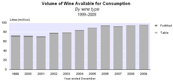 3 percent) in 2009 compared with the previous year, and contributed 99.3 percent of total wine available for consumption.