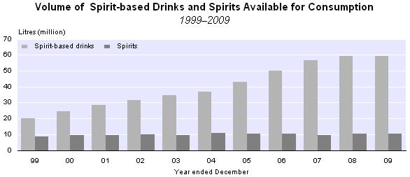 Spirits and spirit-based drinks now represent 14.8 percent of the total volume of alcoholic beverage available for consumption.