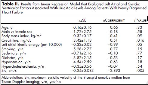 Serum Uric Acid Levels Correlates With Left Atrial Function and Systolic Right Ventricular Function in Patients With