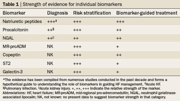 Strength of evidence for individual biomarkers Maisel, A. S.