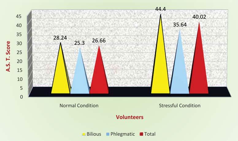 Table 1: AST Score in Volunteers of Bilious and Phlegmatic Temperament (Mean ±SD) Temperament No. of Volunteers Mean ± SD Normal Condition Stressful Condition Bilious 50 28.24± 3.998 44.40 ± 7.