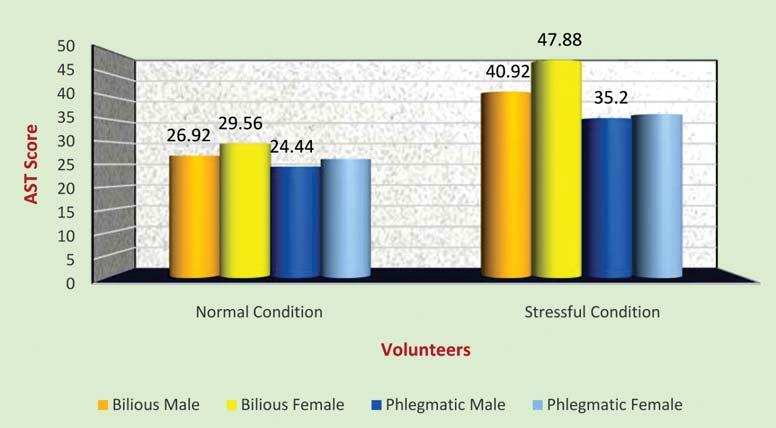 Fig. 2: AST Score in two Genders of Bilious and Phlegmatic Temperament Expressed as Mean During stressful condition, the mean of AST score of males of bilious temperament was 40.92±3.