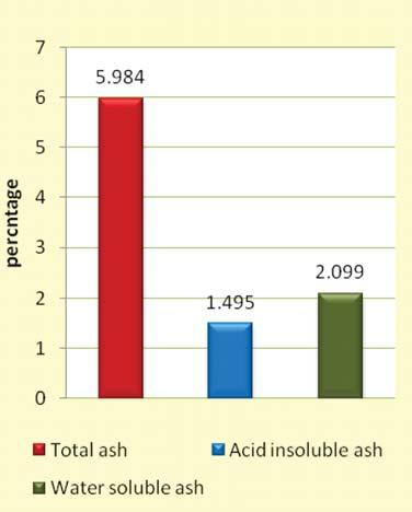 132 Fig. 4: Ash values of ADS Fig. 5: Moisture content & Loss of wt.