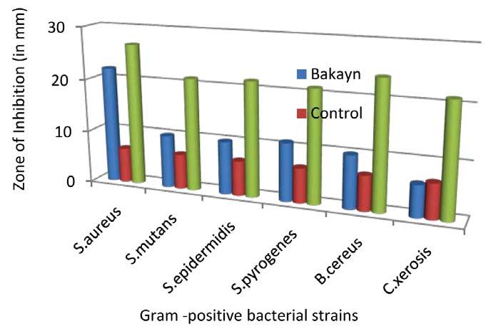 19 Table-2 (b): Antibacterial activity of Bakayin against Gram negative bacterial strains S. Test strains Zone of Inhibition (in mm) No. expressed as Mean ± S.E.M (S.