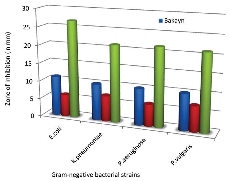 20 Fig. 3: Antibacterial activity of ethanolic extracts of the test drugs against gram negative strains There was an increased inhibitory activity against most of the strains.