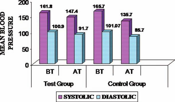 Fig. 6 : Effect of treatment on mean blood pressure Table 2 : Statistical analysis of effect of treatment on mild hypertension using Blood Pressure student t test Test Group (n = 15) Control Group (n