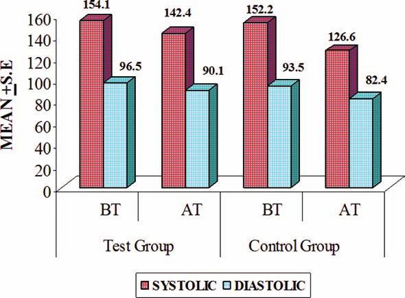 925 7.91** 93.5+ 0.82 82.4+ 2.22 5.59**** * P. value < 0.05 in systolic BP as compared to pre-treatment in test group. **P. value < 0.001 in systolic BP as compared to pre-treatment in control group.