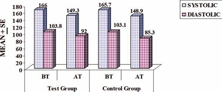 Table 3 : Statistical analysis of effect of treatment on moderate hypertension using student t test Blood Pressure Test Group (n = 13) Control Group (11) BT AT tc value BT AT tc value Systolic 166 +